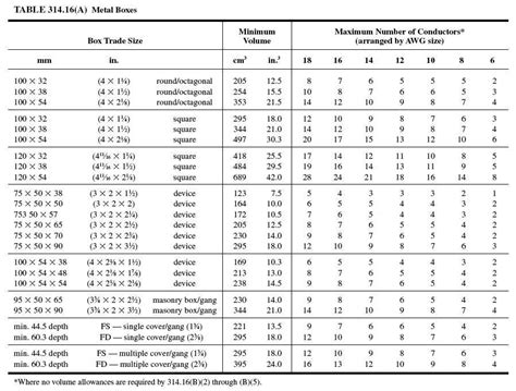 electrical box fill chart canada|electrical box fill examples.